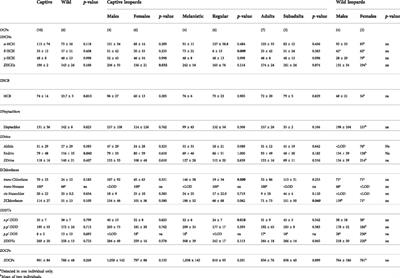 First record of organochlorine pesticides in blood of wild and captive African leopards, Panthera pardus pardus (Linnaeus, 1758)